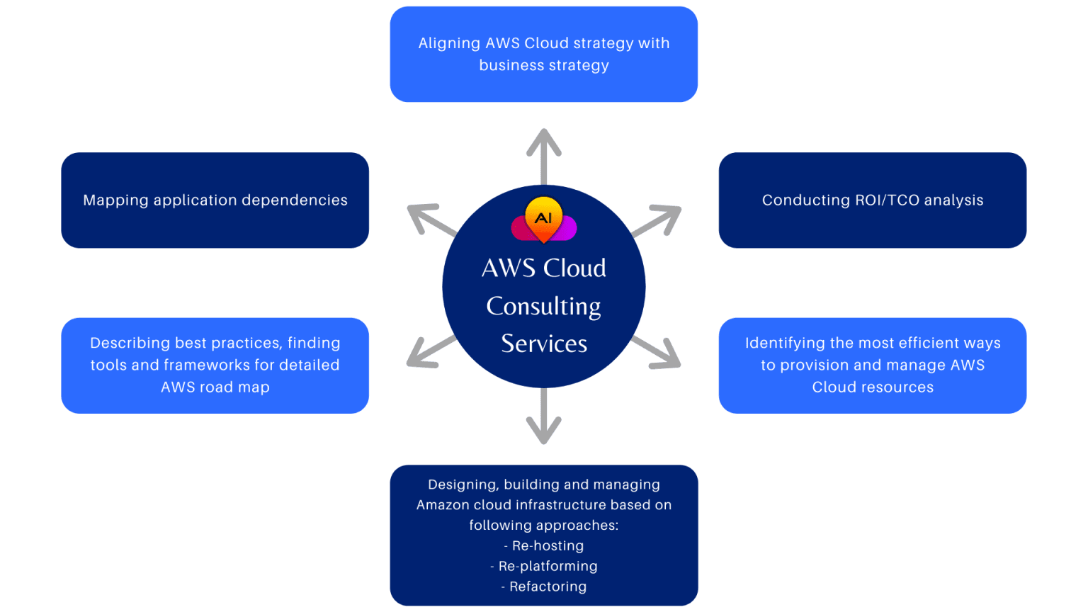 AWS Cloud Consulting Services